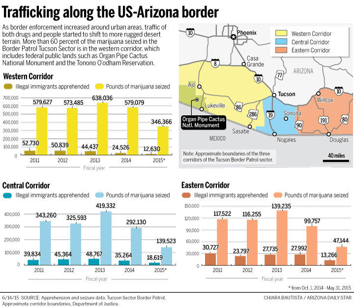 Trafficking along the US-Arizona border